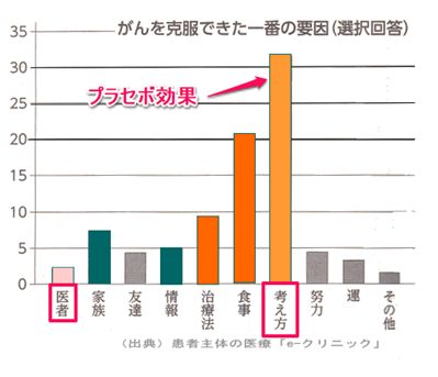 がんを克服した一番の効果は考え方「プラセボ効果」にあった